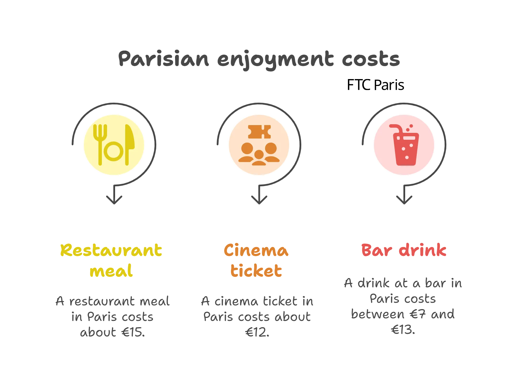 Le coût des loisirs à Paris