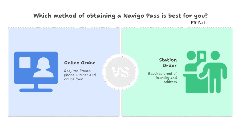 Two methods to obtain a Navigo Pass at FTC Paris: Online or at the Station office.