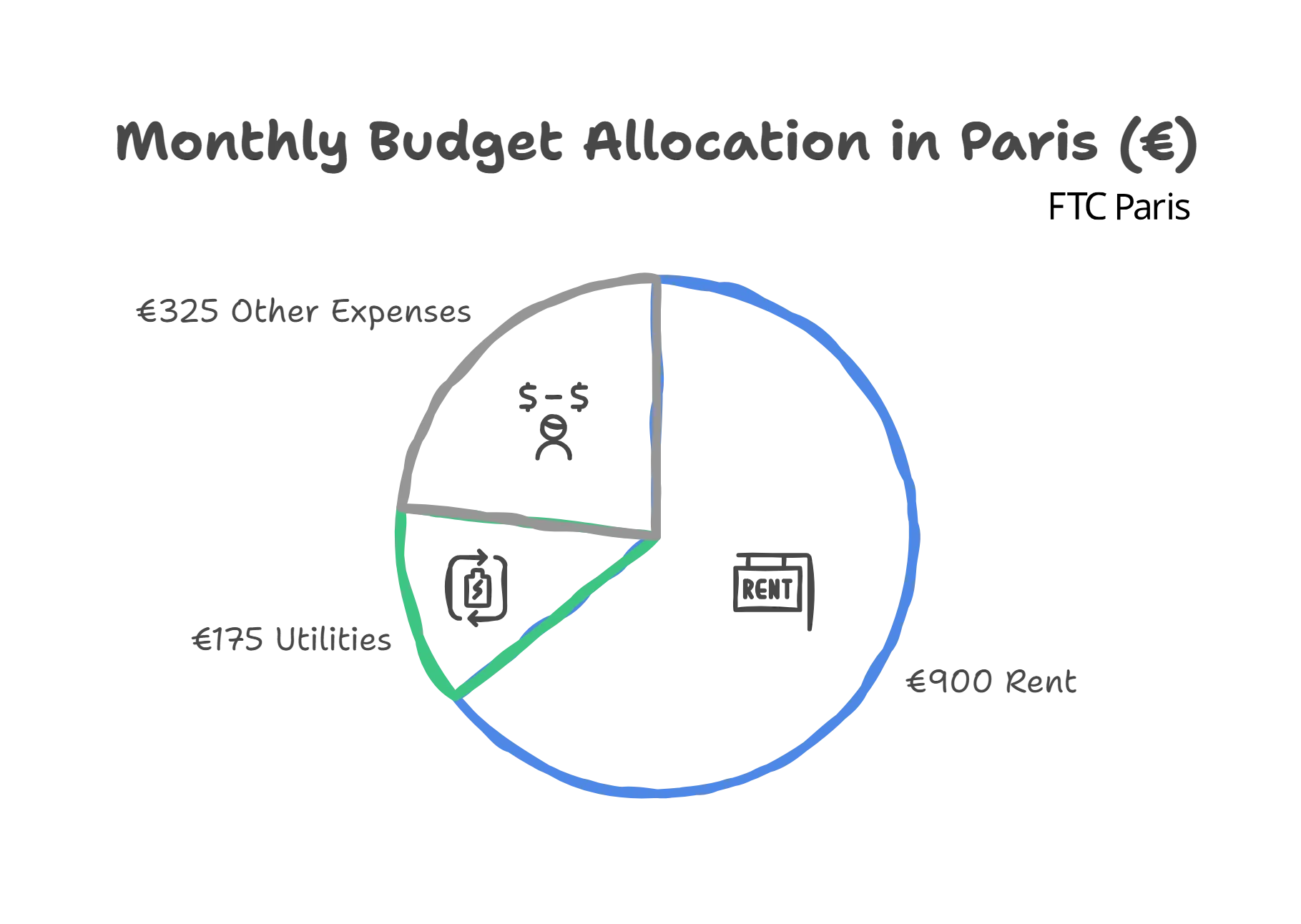 Dépense principale à Paris